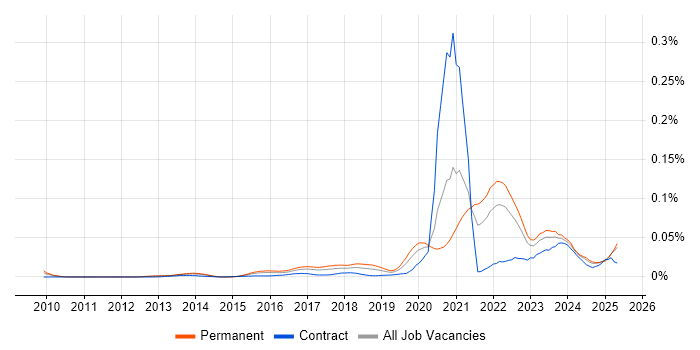 Job vacancy trend for Digital Healthcare in the UK excluding London Job vacancy trend for Digital Healthcare in the UK excluding London