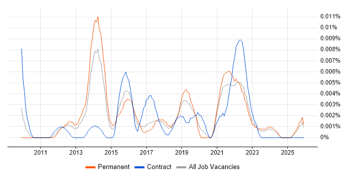 Digital Insight Analyst job vacancy trend in the UK excluding London