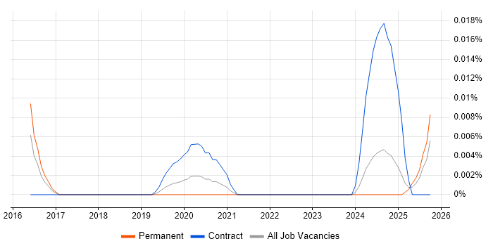 Digital Learning Consultant job vacancy trend in the UK excluding London Digital Learning Consultant job vacancy trend in the UK excluding London