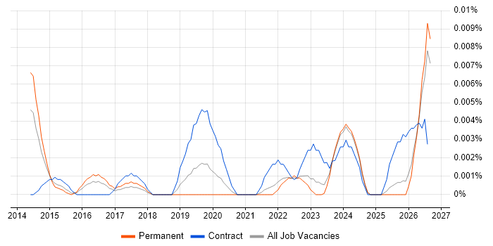 Digital Learning Designer job vacancy trend in the UK excluding London