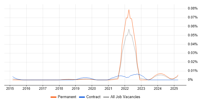 Job vacancy trend for Digital Learning Developer in the UK excluding London Job vacancy trend for Digital Learning Developer in the UK excluding London
