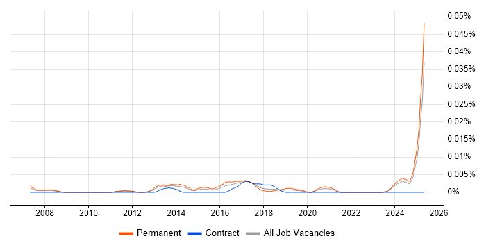 Job vacancy trend for Digital Marketer in the UK excluding London Job vacancy trend for Digital Marketer in the UK excluding London