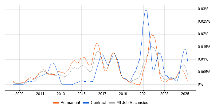 Job vacancy trend for Digital Marketing Analyst in the UK excluding London Job vacancy trend for Digital Marketing Analyst in the UK excluding London