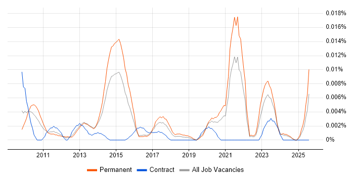 Job vacancy trend for Digital Marketing Assistant in the UK excluding London
