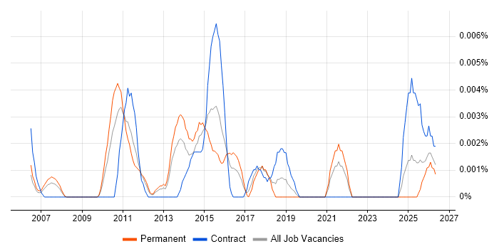 Digital Marketing Coordinator job vacancy trend in the UK excluding London