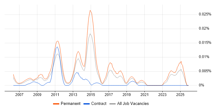 Digital Marketing Developer job vacancy trend in the UK excluding London
