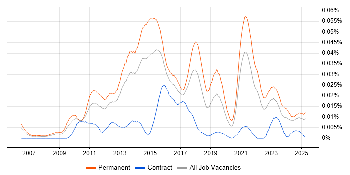 Job vacancy trend for Digital Marketing Executive in the UK excluding London Job vacancy trend for Digital Marketing Executive in the UK excluding London