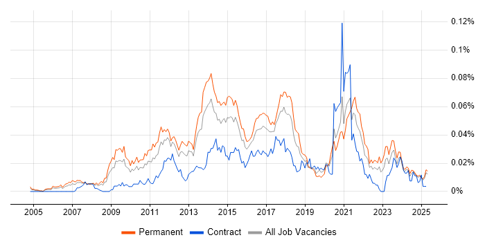 Job vacancy trend for Digital Marketing Manager in the UK excluding London Job vacancy trend for Digital Marketing Manager in the UK excluding London