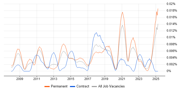 Job vacancy trend for Digital Marketing Specialist in the UK excluding London Job vacancy trend for Digital Marketing Specialist in the UK excluding London