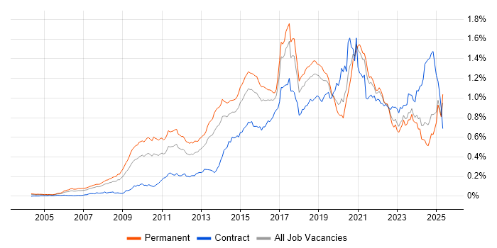 Job vacancy trend for Digital Marketing in the UK excluding London Job vacancy trend for Digital Marketing in the UK excluding London