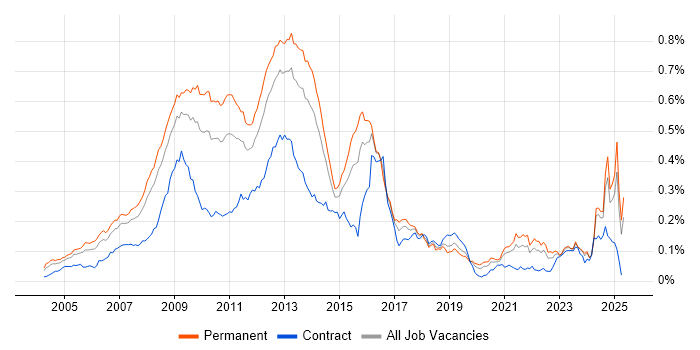 Job vacancy trend for Digital Media in the UK excluding London