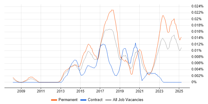 Job vacancy trend for Digital Optimization in the UK excluding London Job vacancy trend for Digital Optimization in the UK excluding London
