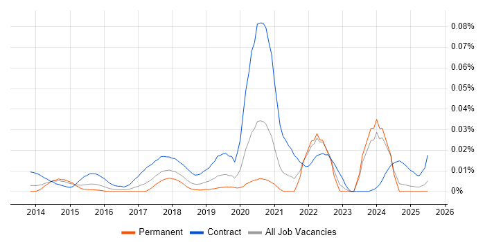 Job vacancy trend for Digital Performance Analyst in the UK excluding London