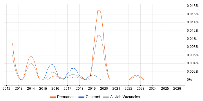 Digital Performance Manager job vacancy trend in the UK excluding London
