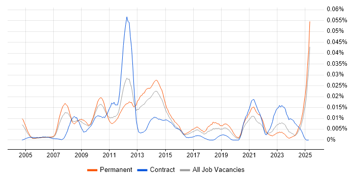 Job vacancy trend for Digital Producer in the UK excluding London Job vacancy trend for Digital Producer in the UK excluding London