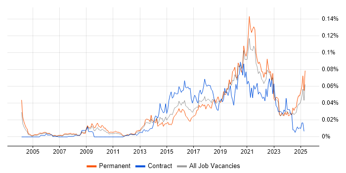 Job vacancy trend for Digital Product Manager in the UK excluding London Job vacancy trend for Digital Product Manager in the UK excluding London