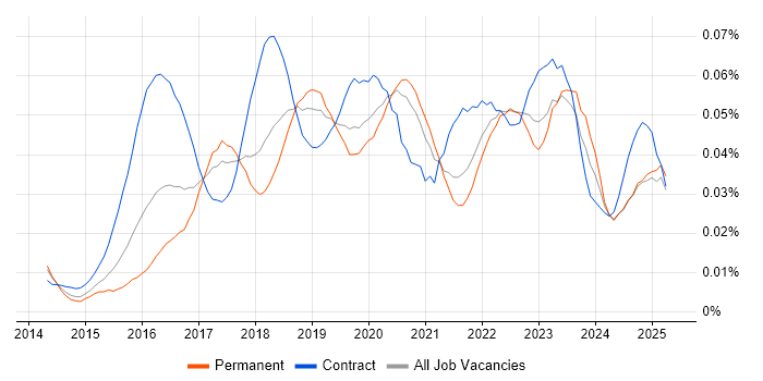 Job vacancy trend for Digital Product Owner in the UK excluding London Job vacancy trend for Digital Product Owner in the UK excluding London
