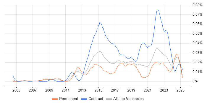 Job vacancy trend for Digital Programme Manager in the UK excluding London Job vacancy trend for Digital Programme Manager in the UK excluding London