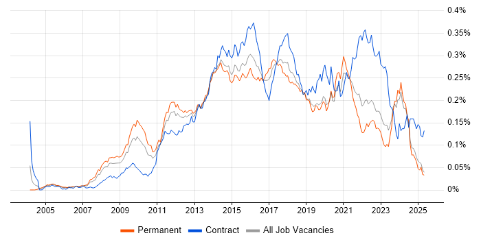 Job vacancy trend for Digital Project Manager in the UK excluding London Job vacancy trend for Digital Project Manager in the UK excluding London