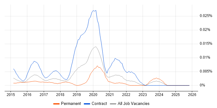 Digital Service Designer job vacancy trend in the UK excluding London