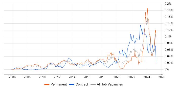 Job vacancy trend for Digital Signage in the UK excluding London Job vacancy trend for Digital Signage in the UK excluding London