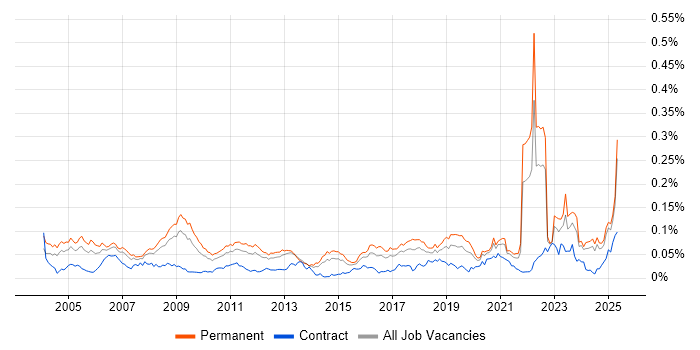 Job vacancy trend for Digital Signal Processing in the UK excluding London Job vacancy trend for Digital Signal Processing in the UK excluding London