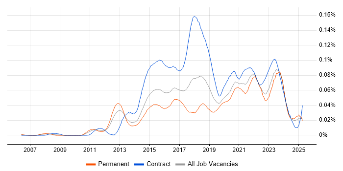 Job vacancy trend for Digital Solutions Architect in the UK excluding London Job vacancy trend for Digital Solutions Architect in the UK excluding London