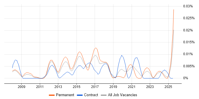 Job vacancy trend for Digital Strategist in the UK excluding London Job vacancy trend for Digital Strategist in the UK excluding London