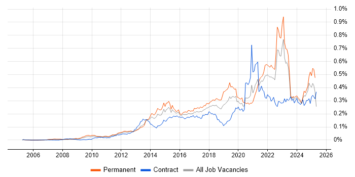 Job vacancy trend for Digital Strategy in the UK excluding London Job vacancy trend for Digital Strategy in the UK excluding London