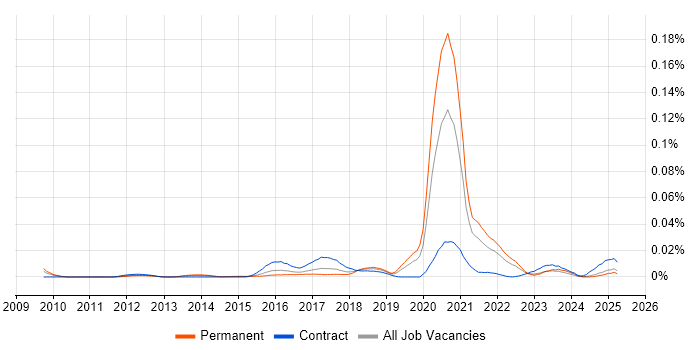 Job vacancy trend for Digital Thinking in the UK excluding London Job vacancy trend for Digital Thinking in the UK excluding London