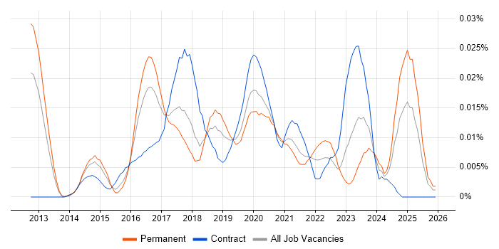 Digital Transformation Architect job vacancy trend in the UK excluding London