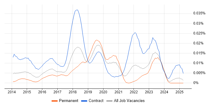 Job vacancy trend for Digital Transformation Business Analyst in the UK excluding London
