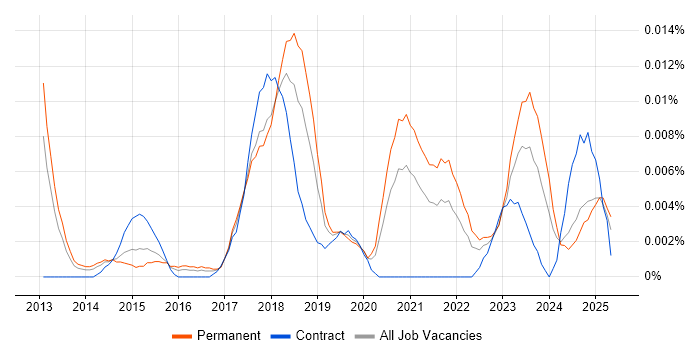 Job vacancy trend for Digital Transformation Consultant in the UK excluding London