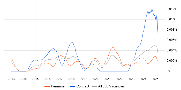 Job vacancy trend for Digital Transformation Director in the UK excluding London Job vacancy trend for Digital Transformation Director in the UK excluding London