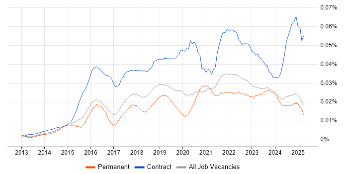Job vacancy trend for Digital Transformation Manager in the UK excluding London Job vacancy trend for Digital Transformation Manager in the UK excluding London