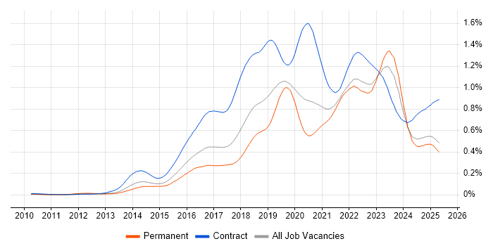 Job vacancy trend for Digital Transformation Programme in the UK excluding London Job vacancy trend for Digital Transformation Programme in the UK excluding London