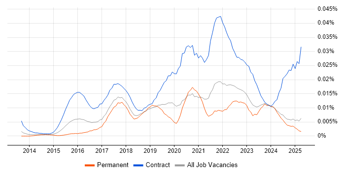Job vacancy trend for Digital Transformation Project Manager in the UK excluding London Job vacancy trend for Digital Transformation Project Manager in the UK excluding London