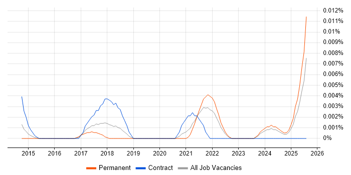 Job vacancy trend for Digital Transformation Specialist in the UK excluding London