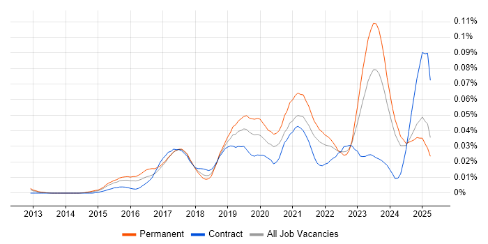 Job vacancy trend for Digital Transformation Strategy in the UK excluding London Job vacancy trend for Digital Transformation Strategy in the UK excluding London
