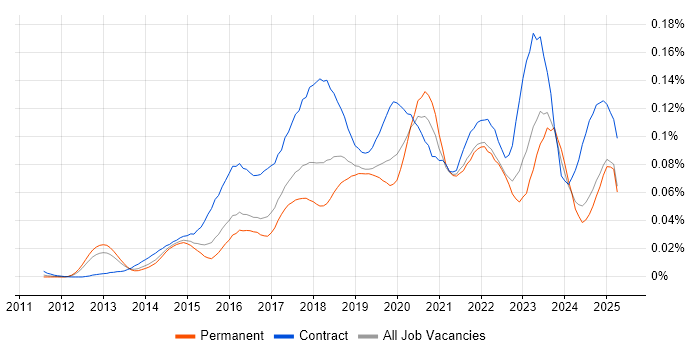 Job vacancy trend for Digital Transformation in the UK excluding London Job vacancy trend for Digital Transformation in the UK excluding London