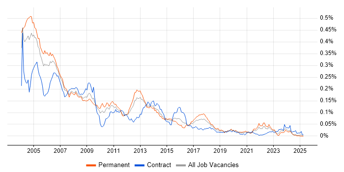 Job vacancy trend for Digital TV in the UK excluding London Job vacancy trend for Digital TV in the UK excluding London