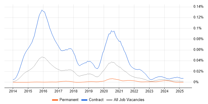 Job vacancy trend for Digital User Researcher in the UK excluding London Job vacancy trend for Digital User Researcher in the UK excluding London