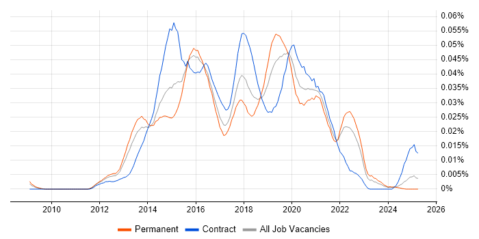 Job vacancy trend for Digital UX Designer in the UK excluding London Job vacancy trend for Digital UX Designer in the UK excluding London