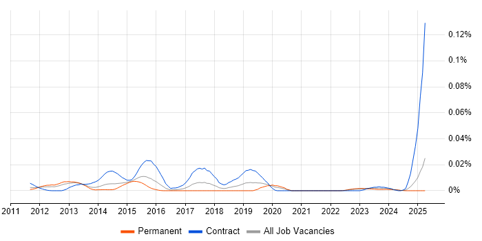 Job vacancy trend for Digital Wallet in the UK excluding London Job vacancy trend for Digital Wallet in the UK excluding London