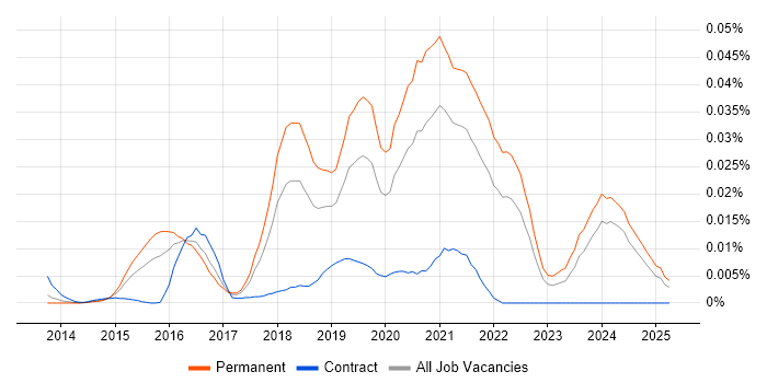 Job vacancy trend for DigitalOcean in the UK excluding London