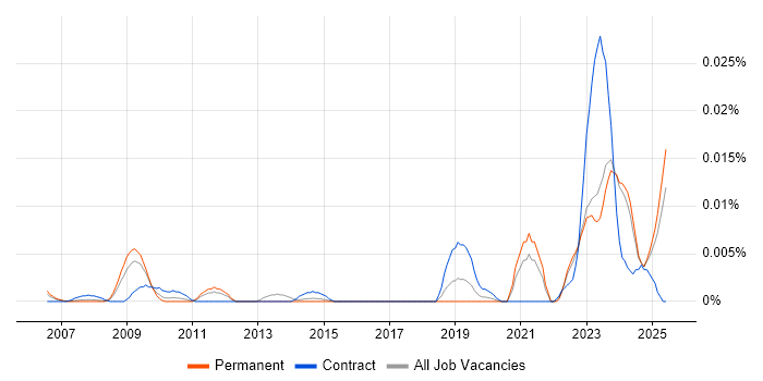 Job vacancy trend for DIgSILENT in the UK excluding London Job vacancy trend for DIgSILENT in the UK excluding London