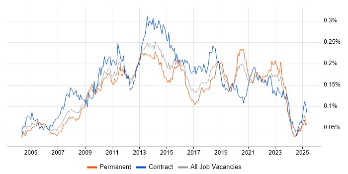 Job vacancy trend for Dimensional Modelling in the UK excluding London Job vacancy trend for Dimensional Modelling in the UK excluding London