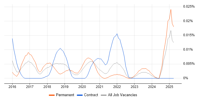 Job vacancy trend for Dimensionality Reduction in the UK excluding London Job vacancy trend for Dimensionality Reduction in the UK excluding London