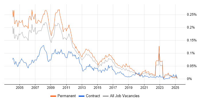 Job vacancy trend for Direct Marketing in the UK excluding London Job vacancy trend for Direct Marketing in the UK excluding London