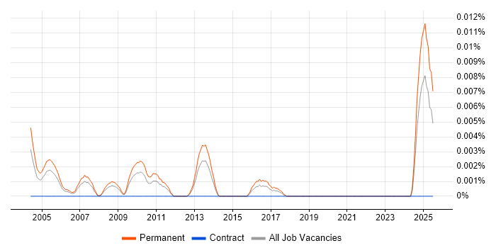 Job vacancy trend for Direct Sales Executive in the UK excluding London